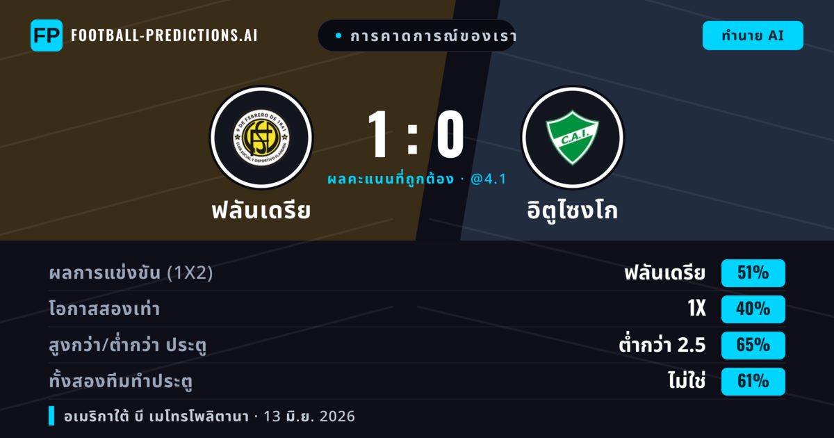 การคาดการณ์ของเรา: ฟลันเดรีย vs อิตูไซงโก — ฟลันเดรีย — ชนะ (51%); ต่ำกว่า 2.5; ทั้งสองทีมทำประตู: ไม่ใช่