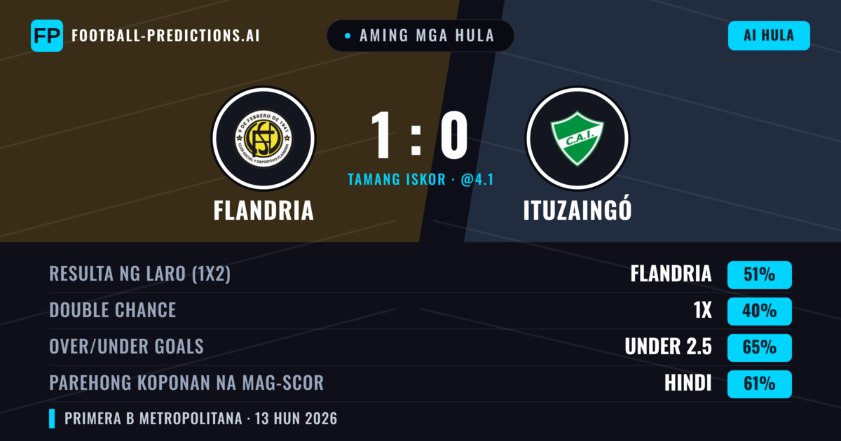 Aming mga hula: Flandria vs Ituzaingó — Flandria — Manalo (51%); Under 2.5; Parehong magbubuo: Hindi
