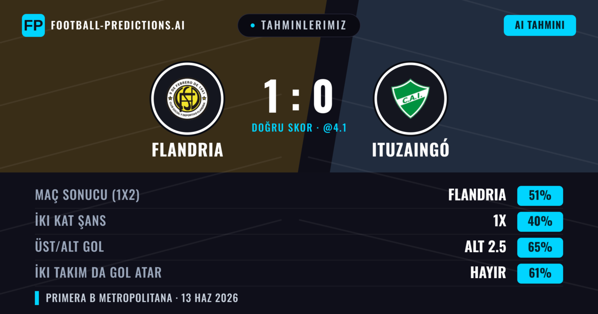 Tahminlerimiz: Flandria vs Ituzaingó — Flandria — Kazanmak (51%); Alt 2.5; İki taraf da gol atar: Hayır