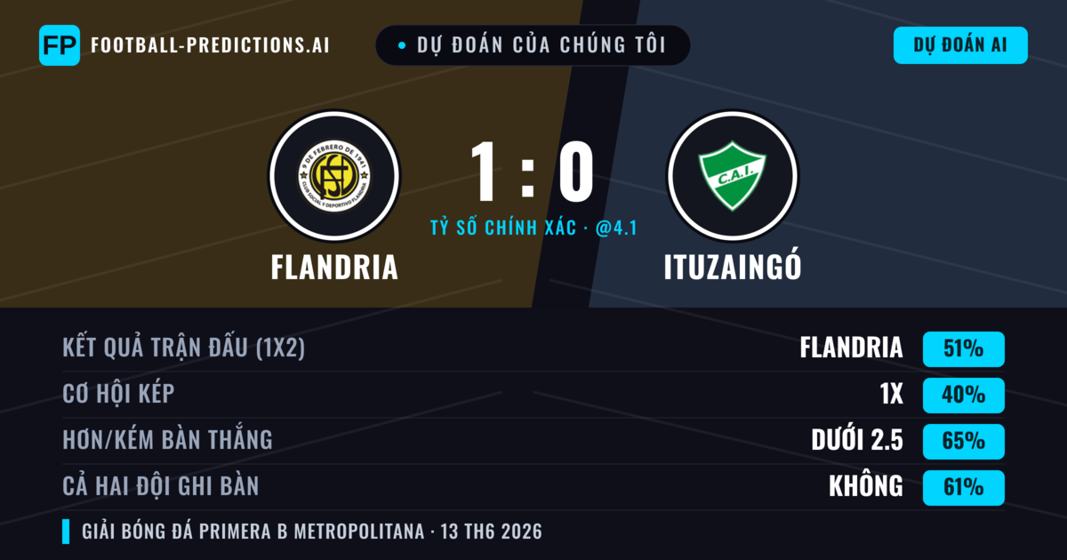 Dự đoán của chúng tôi: Flandria vs Ituzaingó — Flandria — Thắng (51%); Ít hơn 2.5; Cả hai ghi bàn: Không