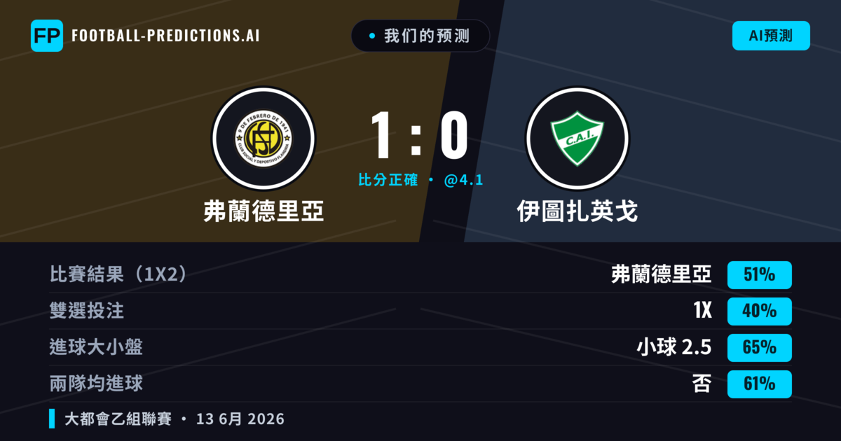 我们的预测: 弗蘭德里亞 對 伊圖扎英戈 — 弗蘭德里亞 — 勝 (51%); 小球 2.5; 無進球