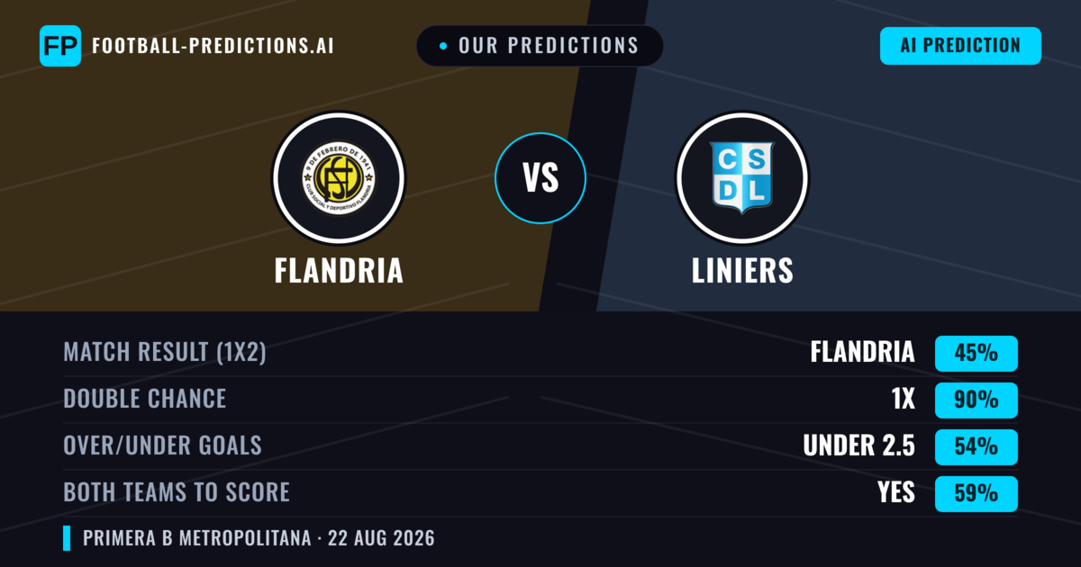 Our Predictions: Flandria vs Liniers — Flandria — Win (40%); under 2.5; Both teams to score: No