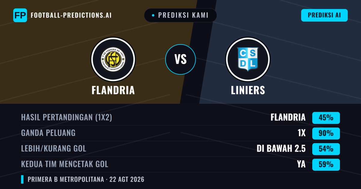 Prediksi kami: Flandria vs Liniers — Flandria — Menang (40%); Kurang 2.5; Kedua tim mencetak gol: Tidak