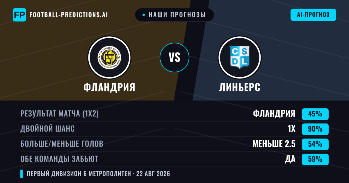 Наши прогнозы: Фландрия против Линьерс — Фландрия — Победа (40%); Меньше 2.5; Обе забьют Нет