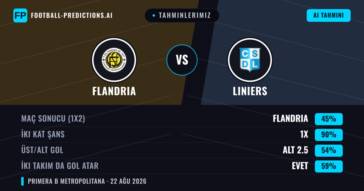 Tahminlerimiz: Flandria vs Liniers — Flandria — Kazanmak (40%); Alt 2.5; İki taraf da gol atar: Hayır