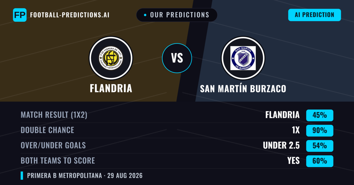 Our Predictions: Flandria vs San Martín Burzaco — Draw (45%); under 2.5; Both teams to score: Yes