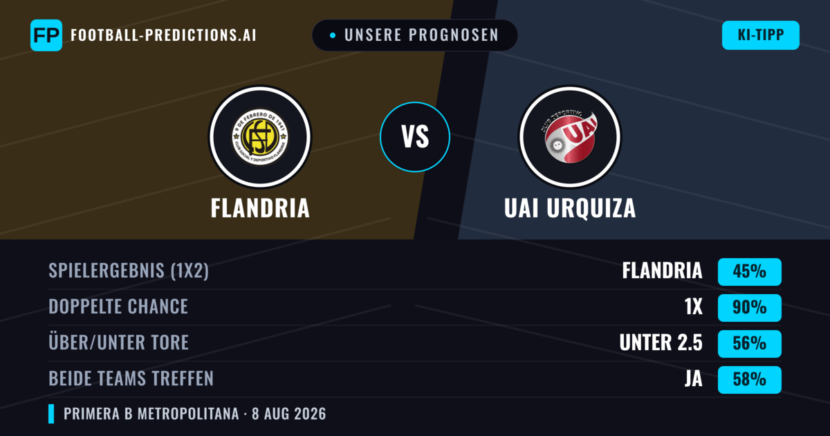 Unsere Prognosen: Flandria vs UAI Urquiza — Flandria — Sieg (48%); Unter 2.5; Beide treffen: Nein
