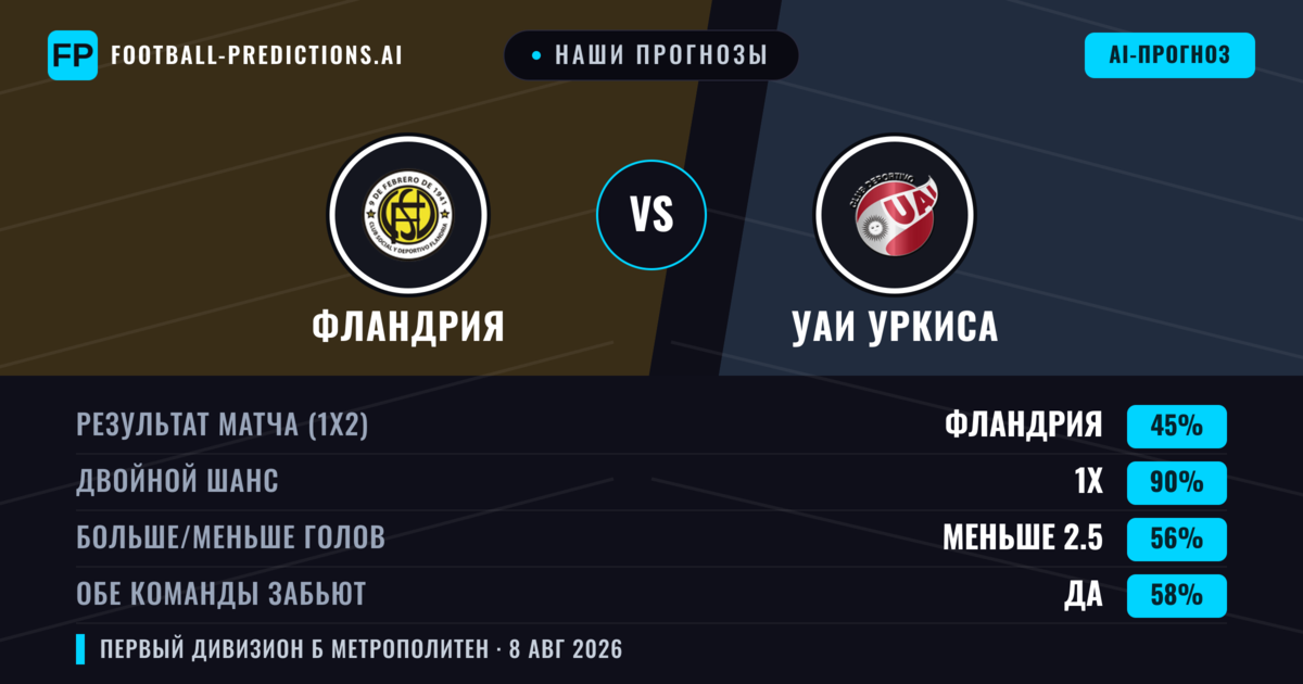 Наши прогнозы: Фландрия против УАИ Уркиса — Фландрия — Победа (48%); Меньше 2.5; Обе забьют Нет