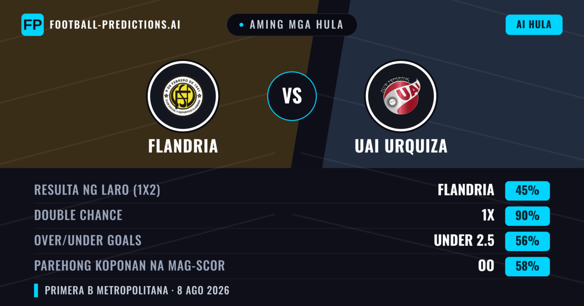 Aming mga hula: Flandria vs UAI Urquiza — Flandria — Manalo (48%); Under 2.5; Parehong magbubuo: Hindi