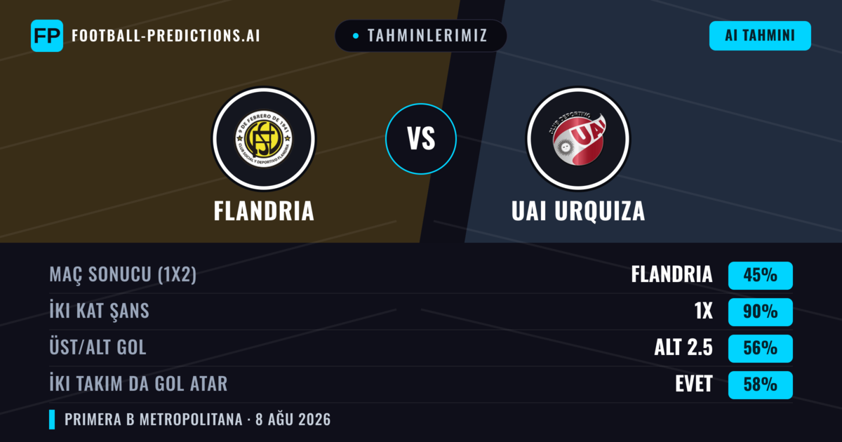 Tahminlerimiz: Flandria vs UAI Urquiza — Flandria — Kazanmak (48%); Alt 2.5; İki taraf da gol atar: Hayır