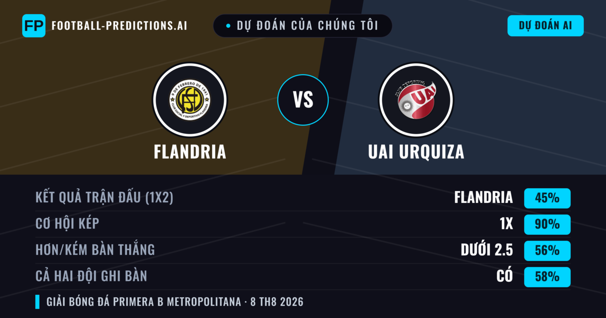 Dự đoán của chúng tôi: Flandria vs UAI Urquiza — Flandria — Thắng (48%); Ít hơn 2.5; Cả hai ghi bàn: Không