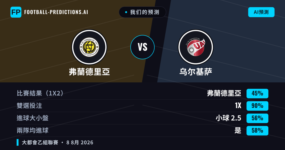 我们的预测: 弗蘭德里亞 對 乌尔基萨 — 弗蘭德里亞 — 勝 (48%); 小球 2.5; 無進球