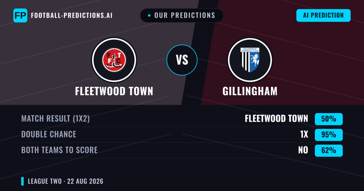 Our Predictions: Fleetwood Town vs Gillingham — Fleetwood Town — Win (50%); under 2.5; Both teams to score: Yes