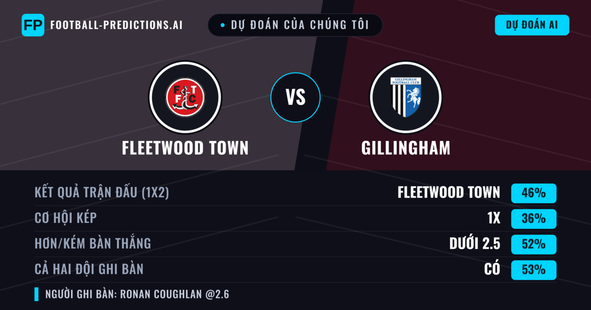 Dự đoán của chúng tôi: Fleetwood Town vs Gillingham — Fleetwood Town — Thắng (50%); Ít hơn 2.5; Cả hai ghi bàn: Có