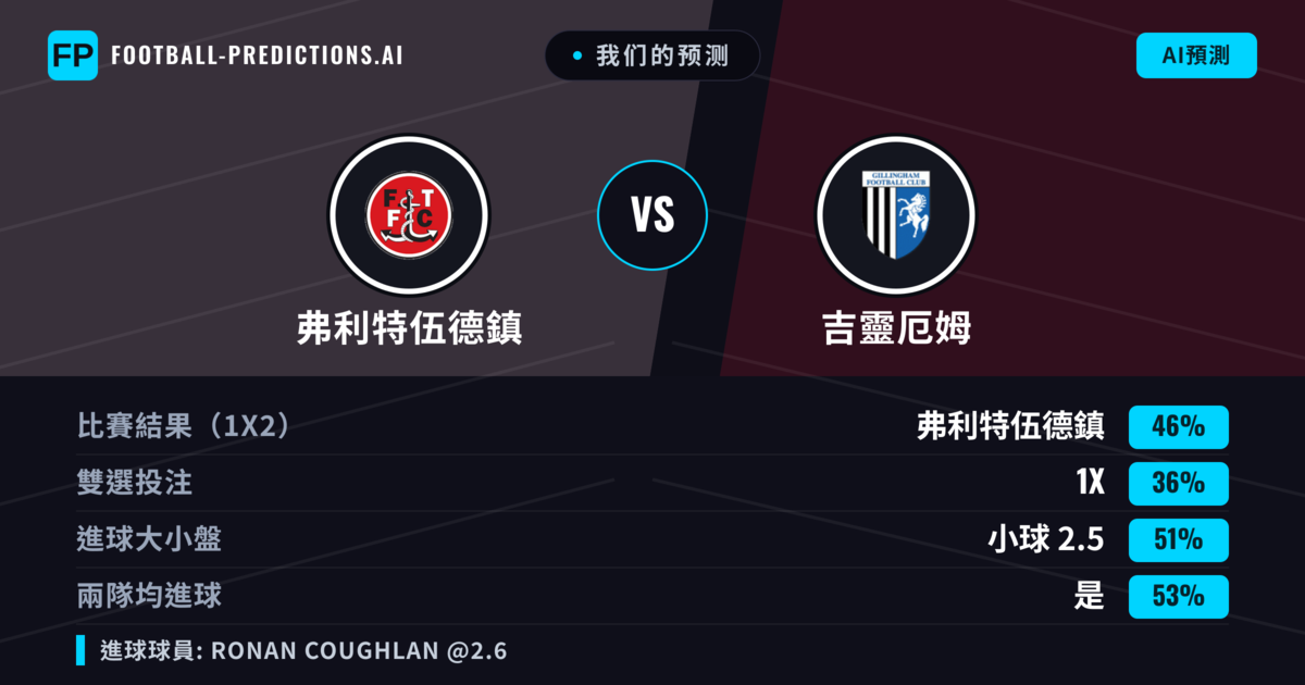 我们的预测: 弗利特伍德鎮 對 吉靈厄姆 — 弗利特伍德鎮 — 勝 (50%); 小球 2.5; 有進球