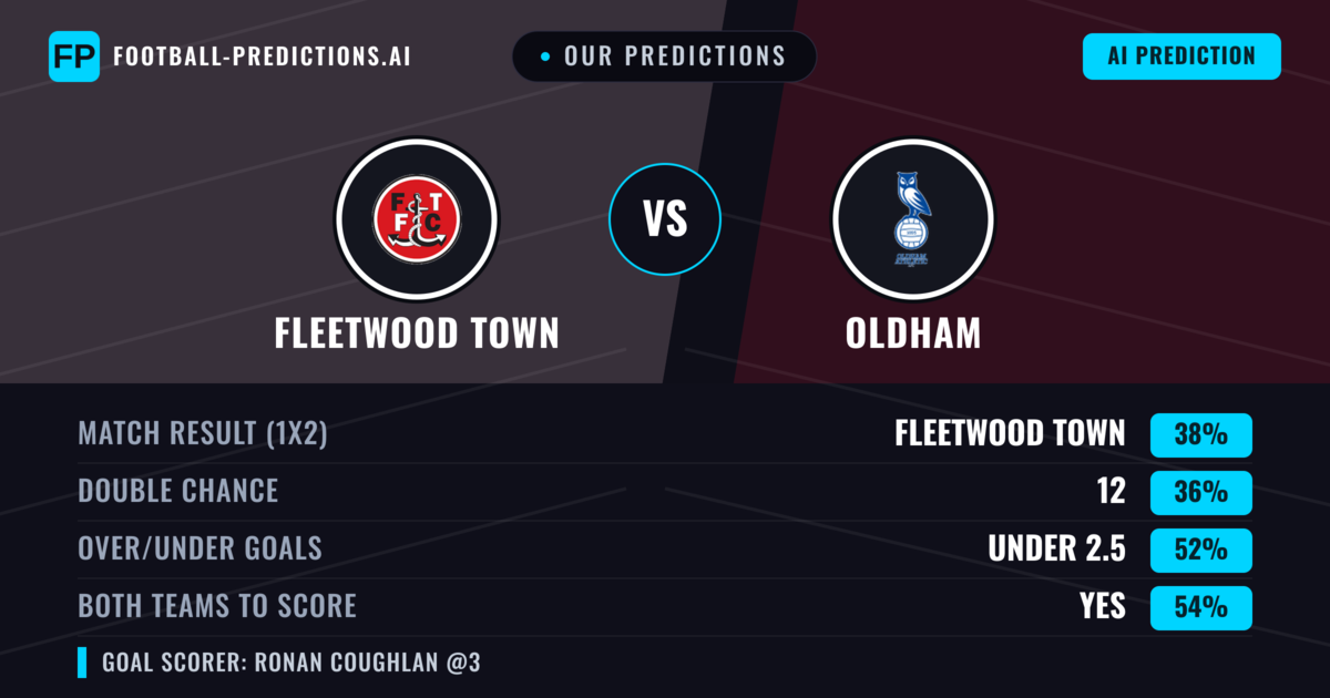 Our Predictions: Fleetwood Town vs Oldham — Fleetwood Town — Win (38%); under 2.5; Both teams to score: Yes
