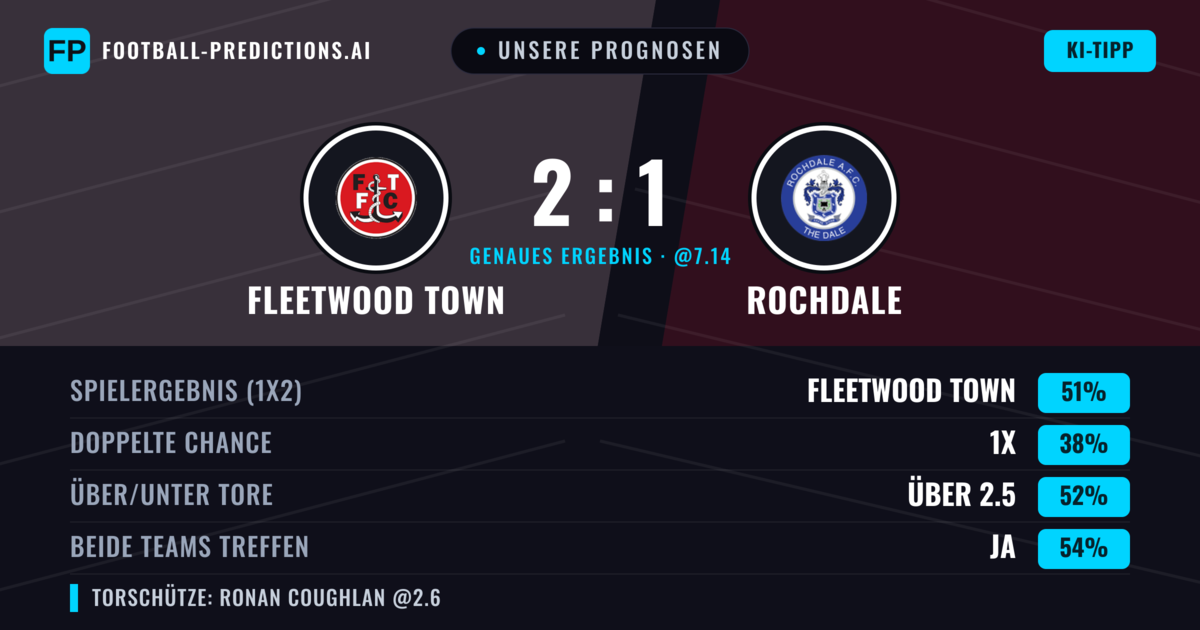 Unsere Prognosen: Fleetwood Town vs Rochdale — Fleetwood Town — Sieg (51%); Über 2.5; Beide treffen: Ja