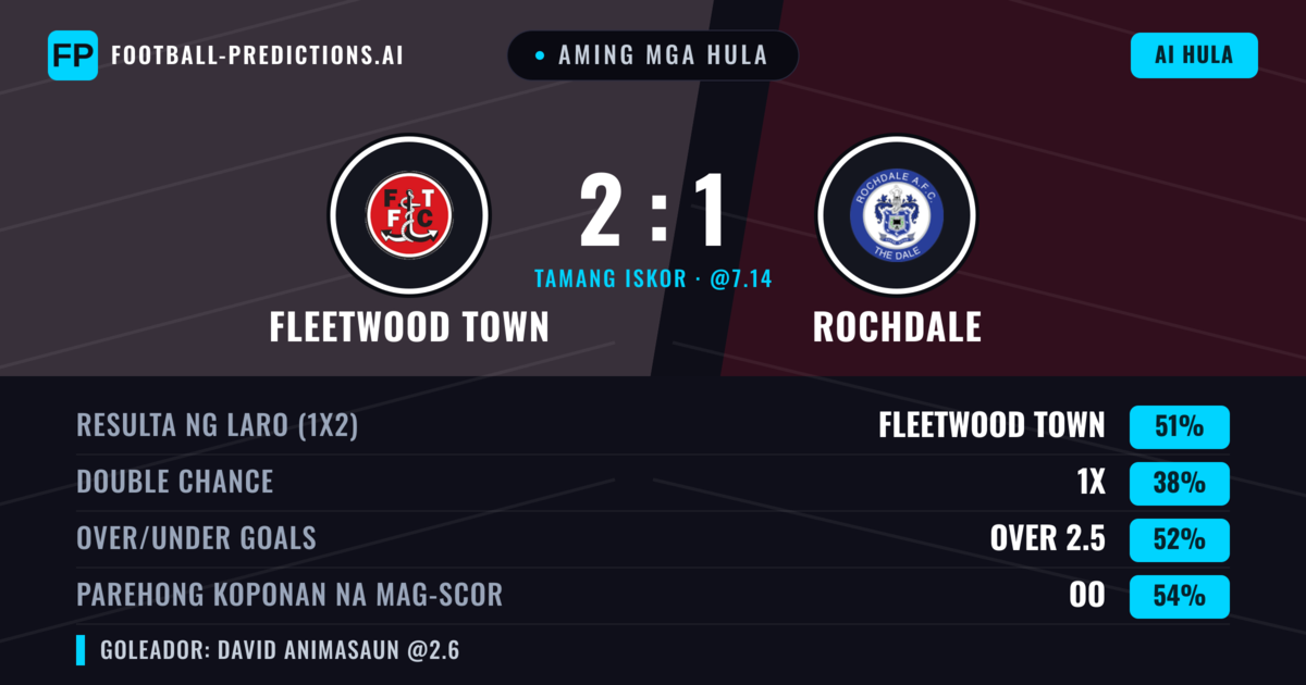 Aming mga hula: Fleetwood Town vs Rochdale — Fleetwood Town — Manalo (51%); Over 2.5; Parehong magbubuo: Oo