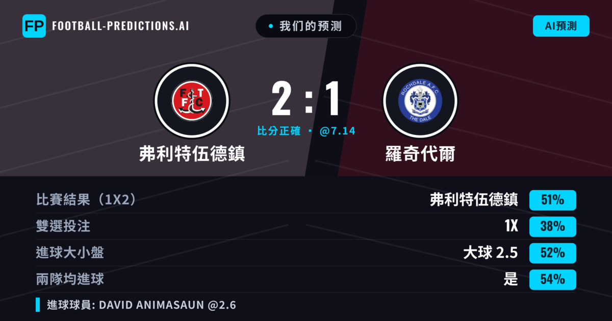 我们的预测: 弗利特伍德鎮 對 羅奇代爾 — 弗利特伍德鎮 — 勝 (51%); 大球 2.5; 有進球
