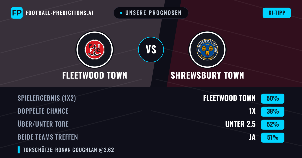 Unsere Prognosen: Fleetwood Town vs Shrewsbury Town — Fleetwood Town — Sieg (50%); Unter 2.5; Beide treffen: Ja