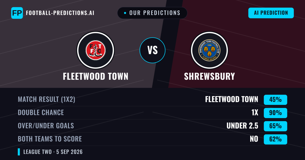 Our Predictions: Fleetwood Town vs Shrewsbury — Fleetwood Town — Win (50%); under 2.5; Both teams to score: Yes