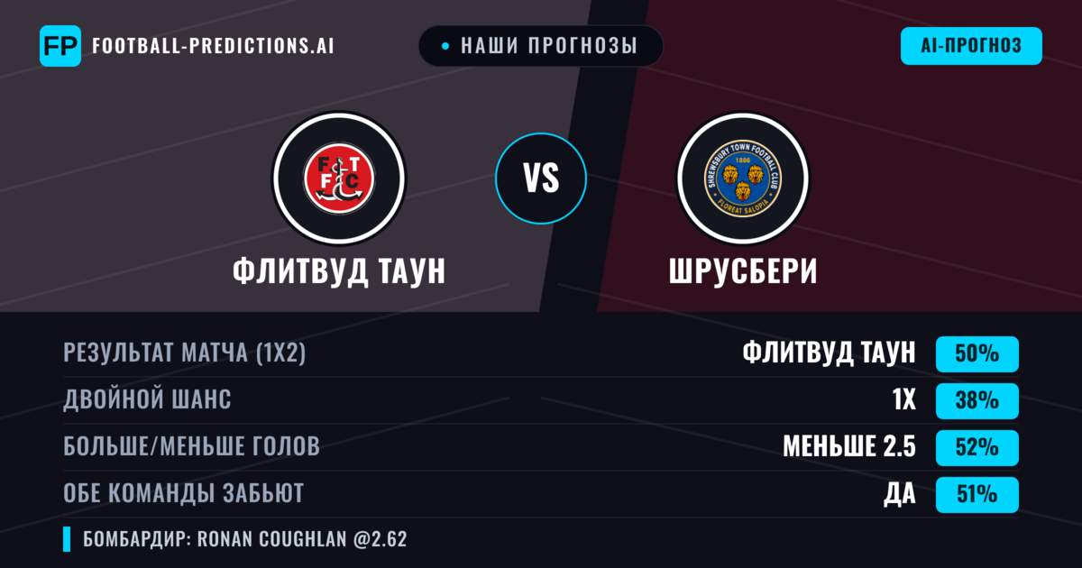 Наши прогнозы: Флитвуд Таун против Шрусбери — Флитвуд Таун — Победа (50%); Меньше 2.5; Обе забьют Да
