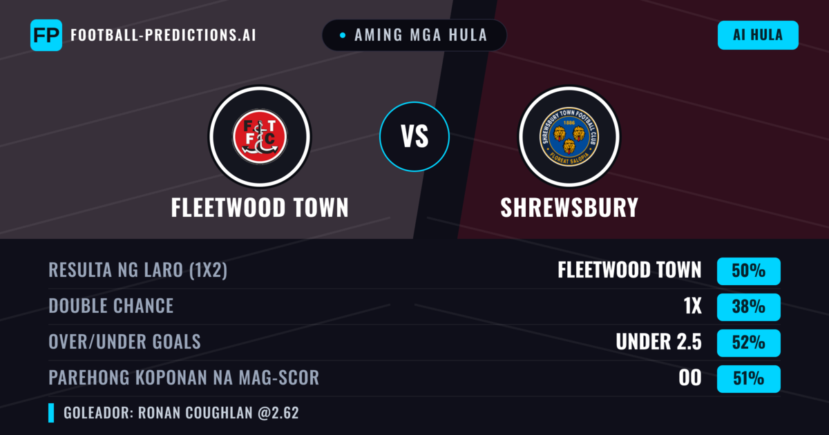 Aming mga hula: Fleetwood Town vs Shrewsbury — Fleetwood Town — Manalo (50%); Under 2.5; Parehong magbubuo: Oo