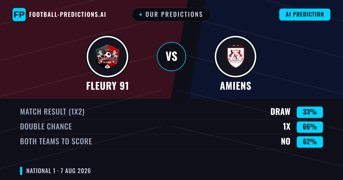 Our Predictions: Fleury 91 vs Amiens — Fleury 91 — Win (43%); under 2.5; Both teams to score: Yes