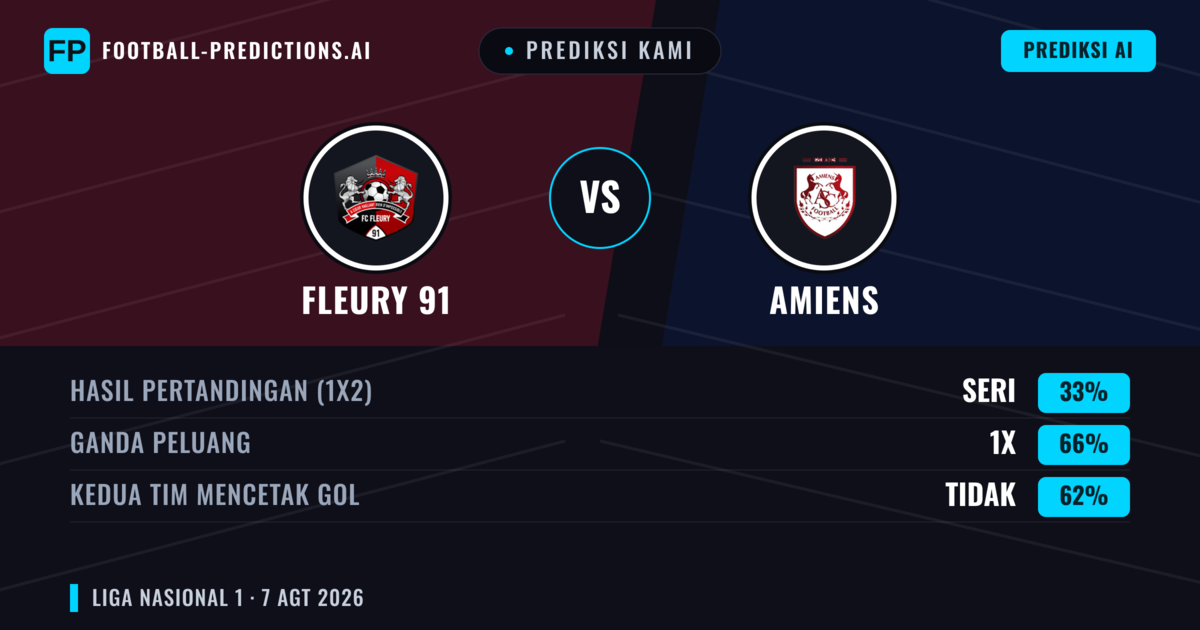 Prediksi kami: Fleury 91 vs Amiens — Fleury 91 — Menang (43%); Kurang 2.5; Kedua tim mencetak gol: Ya