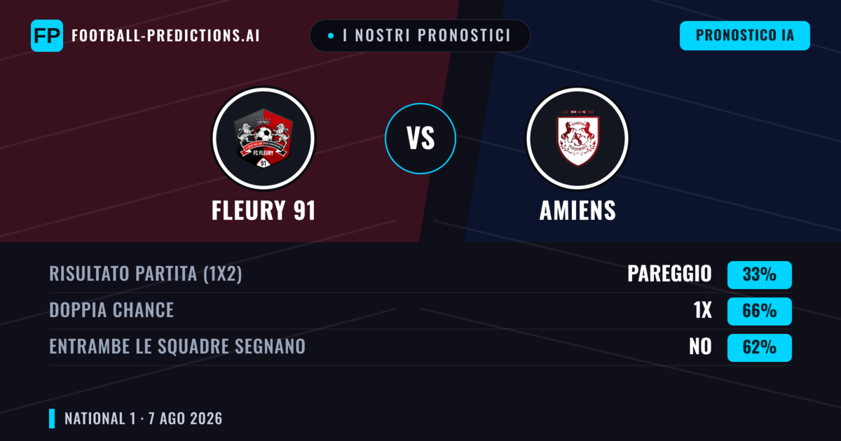 I nostri pronostici: Fleury 91 vs Amiens — Fleury 91 — Vince (43%); Sotto 2.5; Entrambe segnano: Sì