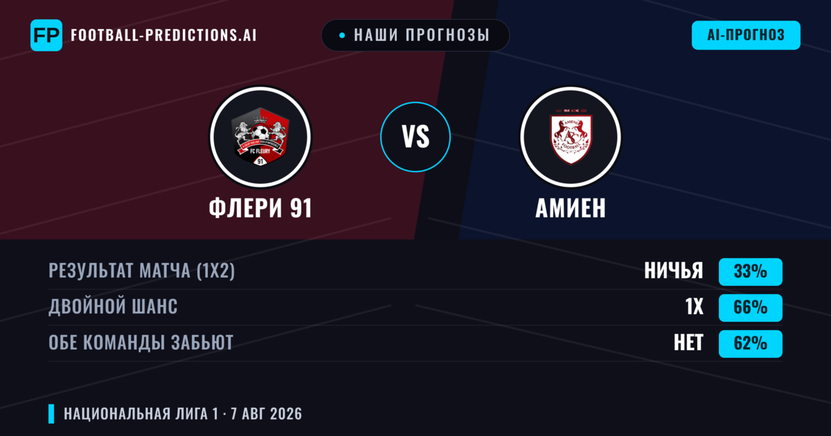 Наши прогнозы: Флери 91 против Амиен — Флери 91 — Победа (43%); Меньше 2.5; Обе забьют Да