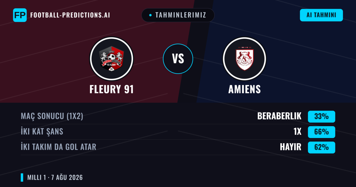 Tahminlerimiz: Fleury 91 vs Amiens — Fleury 91 — Kazanmak (43%); Alt 2.5; İki taraf da gol atar: Evet