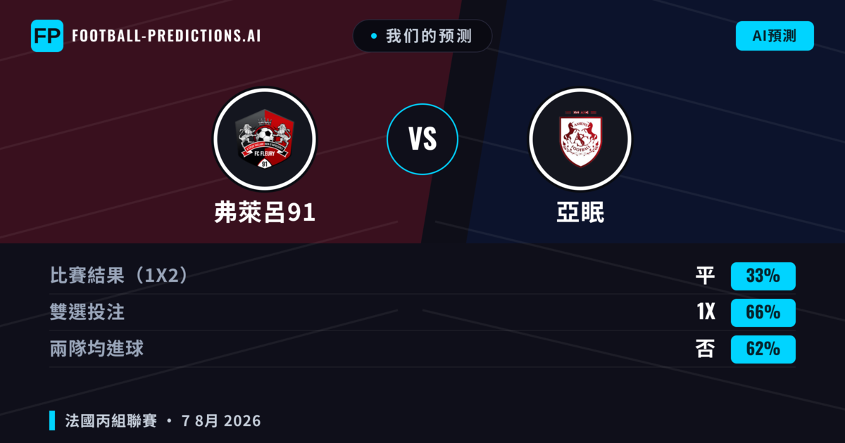 我们的预测: 弗萊呂91 對 亞眠 — 弗萊呂91 — 勝 (43%); 小球 2.5; 有進球