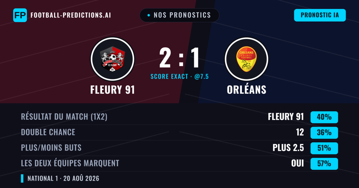 Nos pronostics: Fleury 91 vs Orléans — Fleury 91 — Victoire (45%); Plus 2.5; Les deux marquent : Oui