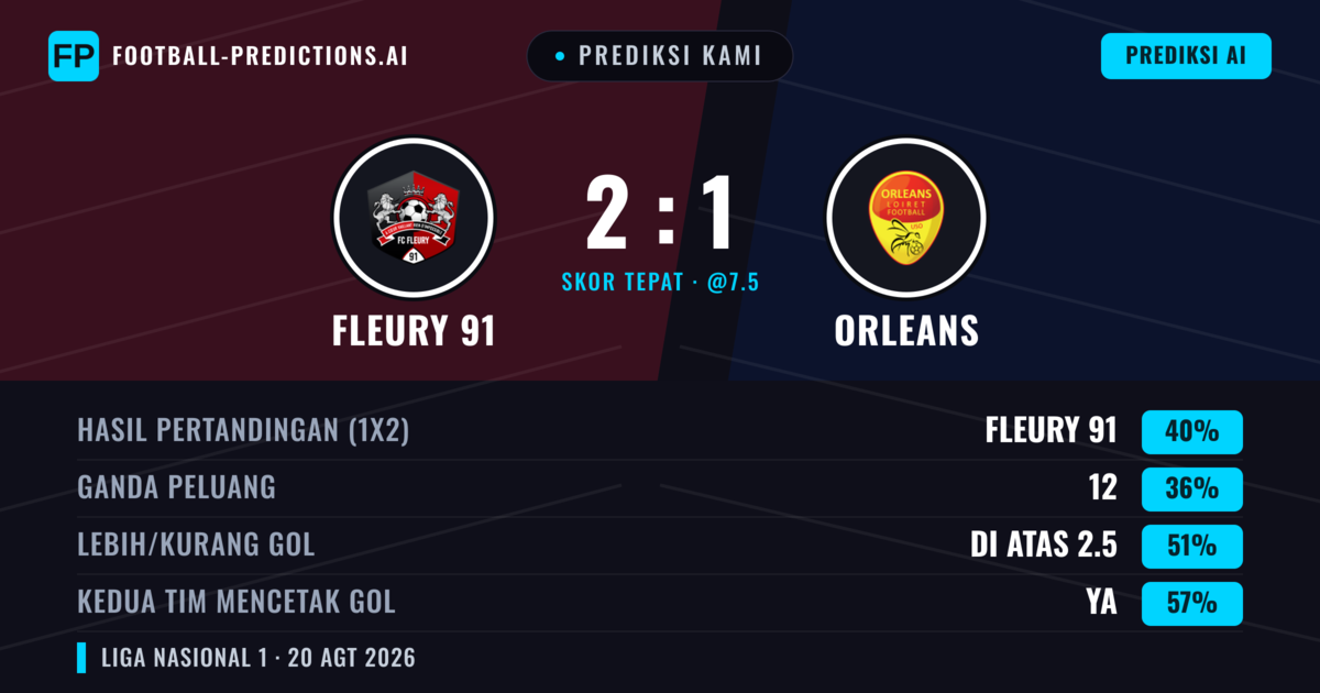 Prediksi kami: Fleury 91 vs Orléans — Fleury 91 — Menang (45%); Lebih 2.5; Kedua tim mencetak gol: Ya