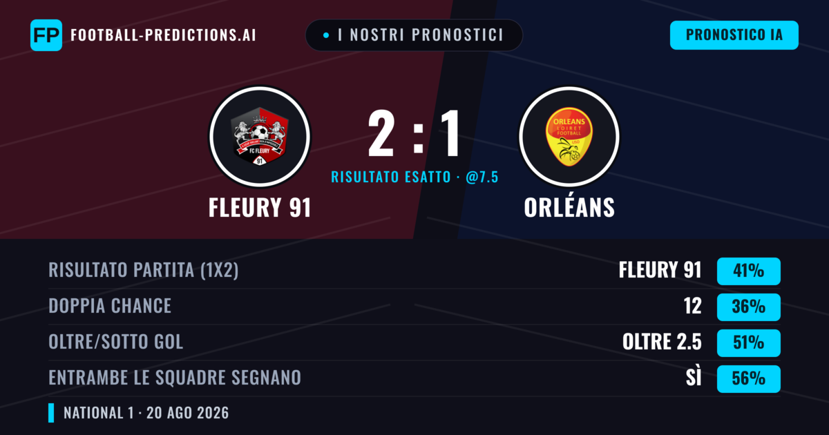 I nostri pronostici: Fleury 91 vs Orléans — Fleury 91 — Vince (45%); Oltre 2.5; Entrambe segnano: Sì