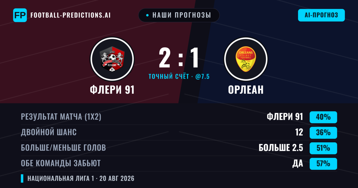 Наши прогнозы: Флери 91 против Орлеан — Флери 91 — Победа (45%); Больше 2.5; Обе забьют Да