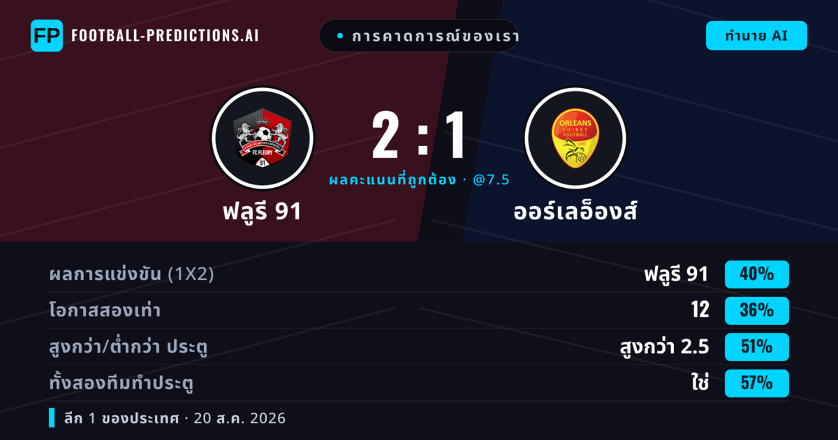 การคาดการณ์ของเรา: ฟลูรี 91 vs ออร์เลอ็องส์ — ฟลูรี 91 — ชนะ (45%); เกิน 2.5; ทั้งสองทีมทำประตู: ใช่