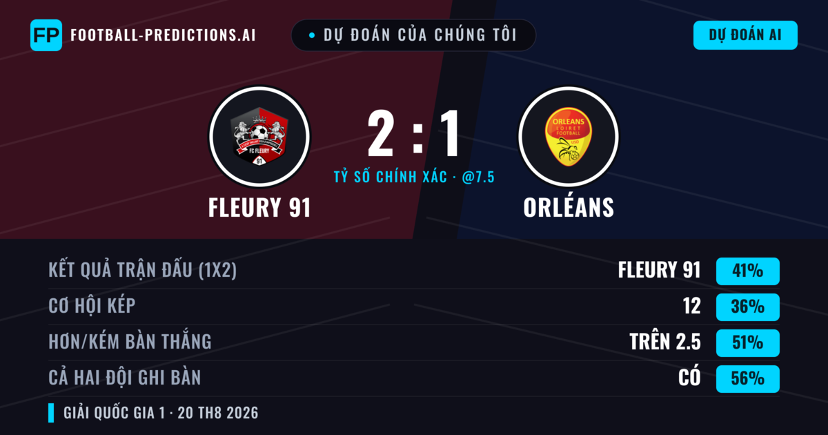 Dự đoán của chúng tôi: Fleury 91 vs Orléans — Fleury 91 — Thắng (45%); Hơn 2.5; Cả hai ghi bàn: Có