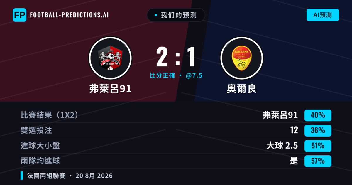我们的预测: 弗萊呂91 對 奧爾良 — 弗萊呂91 — 勝 (45%); 大球 2.5; 有進球