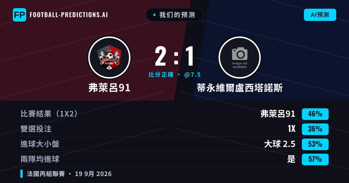 我们的预测: 弗萊呂91 對 蒂永維爾盧西塔諾斯 — 弗萊呂91 — 勝 (47%); 大球 2.5; 有進球