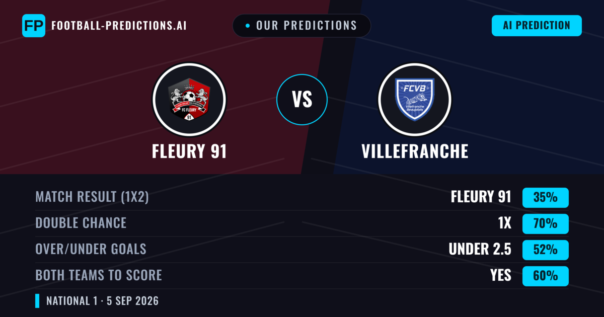 Our Predictions: Fleury 91 vs Villefranche — Fleury 91 — Win (50%); over 2.5; Both teams to score: Yes