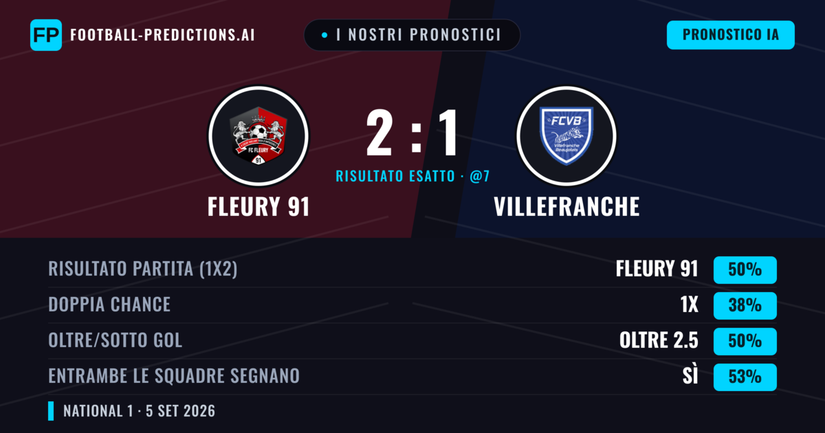 I nostri pronostici: Fleury 91 vs Villefranche — Fleury 91 — Vince (50%); Oltre 2.5; Entrambe segnano: Sì