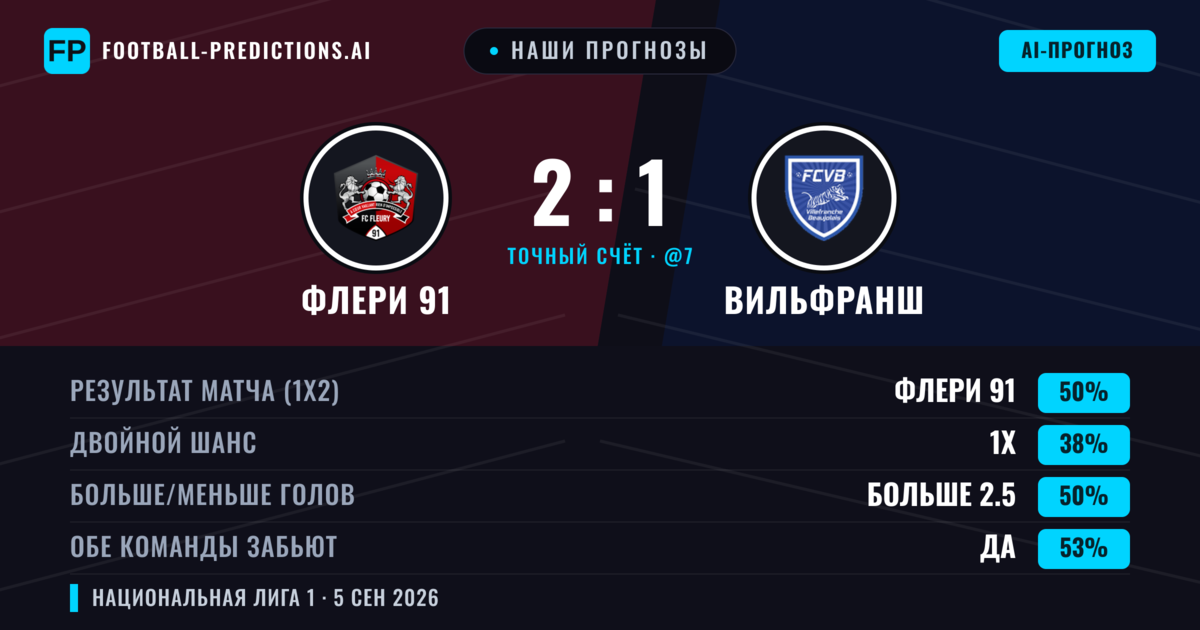 Наши прогнозы: Флери 91 против Вильфранш — Флери 91 — Победа (50%); Больше 2.5; Обе забьют Да
