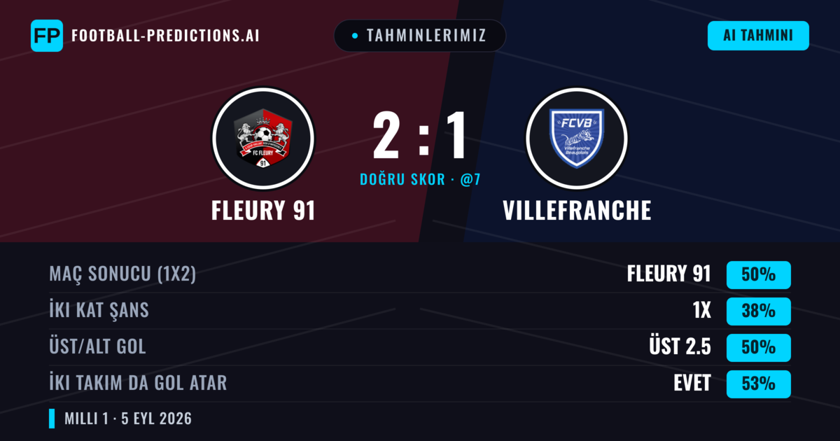 Tahminlerimiz: Fleury 91 vs Villefranche — Fleury 91 — Kazanmak (50%); Üst 2.5; İki taraf da gol atar: Evet