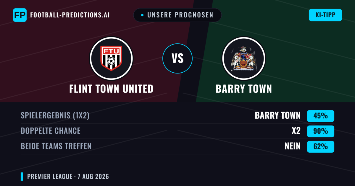 Unsere Prognosen: Flint Town United vs Barry Town — Unentschieden (45%); Beide treffen: Nein