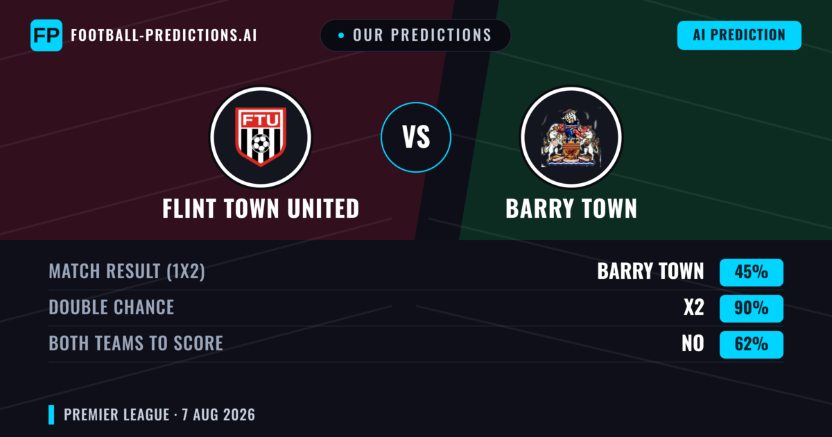 Our Predictions: Flint Town United vs Barry Town — Barry Town — Win (41%); over 2.5; Both teams to score: Yes