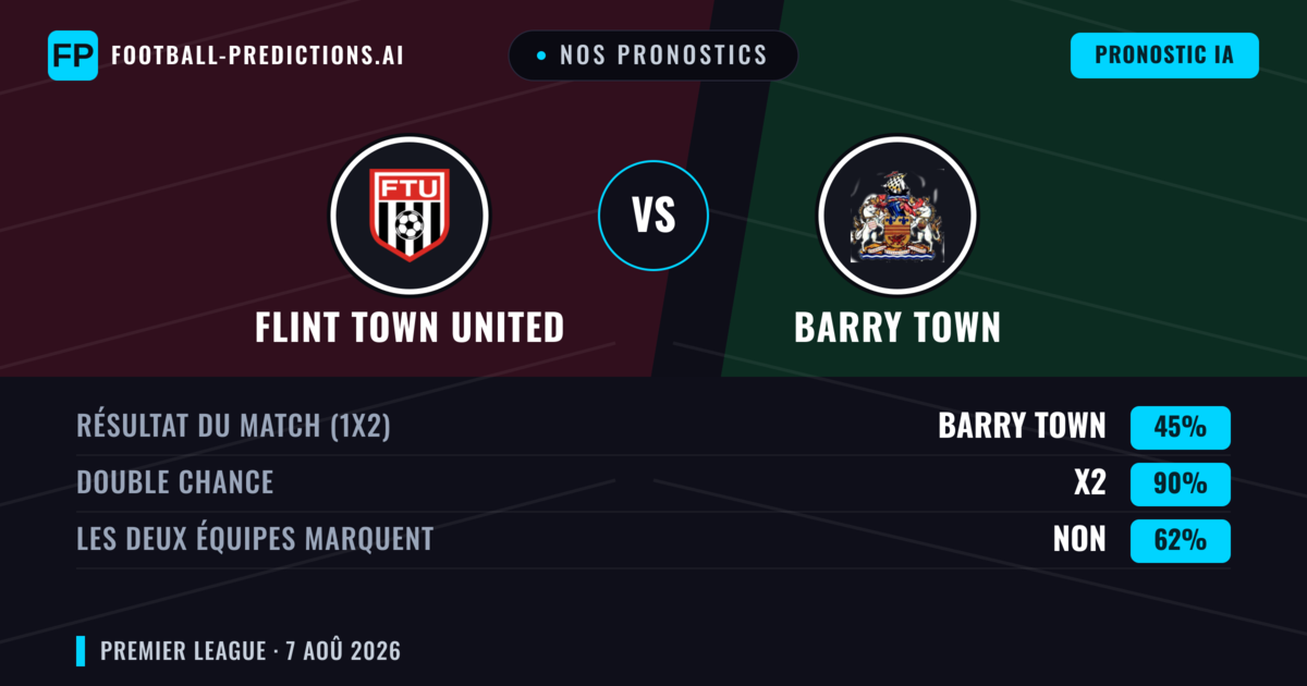 Nos pronostics: Flint Town United vs Barry Town — Barry Town — Victoire (41%); Plus 2.5; Les deux marquent : Oui