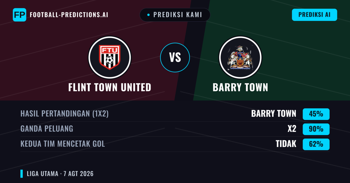 Prediksi kami: Flint Town United vs Barry Town — Barry Town — Menang (41%); Lebih 2.5; Kedua tim mencetak gol: Ya