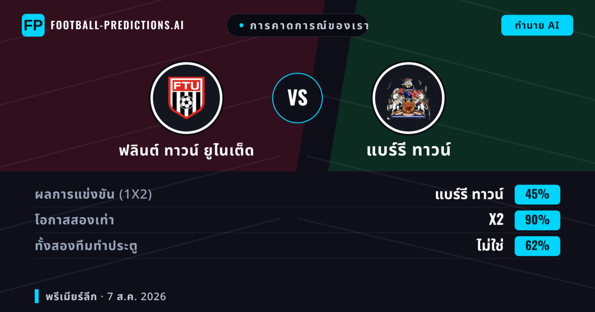 การคาดการณ์ของเรา: ฟลินต์ ทาวน์ ยูไนเต็ด vs แบร์รี ทาวน์ — แบร์รี ทาวน์ — ชนะ (41%); เกิน 2.5; ทั้งสองทีมทำประตู: ใช่